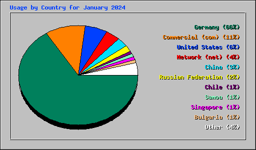 Usage by Country for January 2024