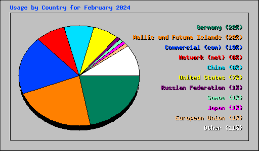 Usage by Country for February 2024