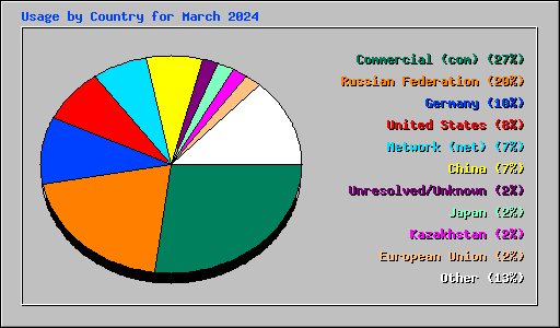 Usage by Country for March 2024