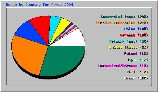 Usage by Country for April 2024