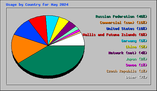 Usage by Country for May 2024