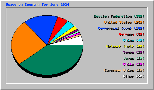 Usage by Country for June 2024