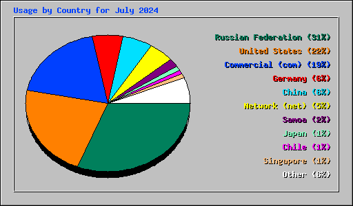 Usage by Country for July 2024