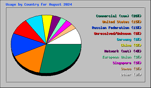 Usage by Country for August 2024