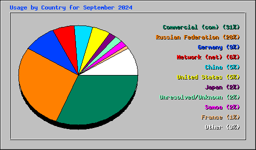 Usage by Country for September 2024