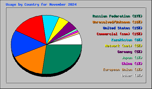 Usage by Country for November 2024