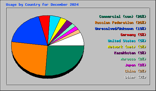 Usage by Country for December 2024