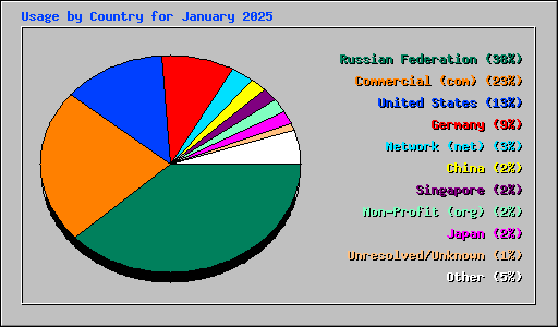 Usage by Country for January 2025