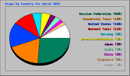 Usage by Country for March 2025