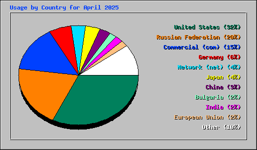 Usage by Country for April 2025
