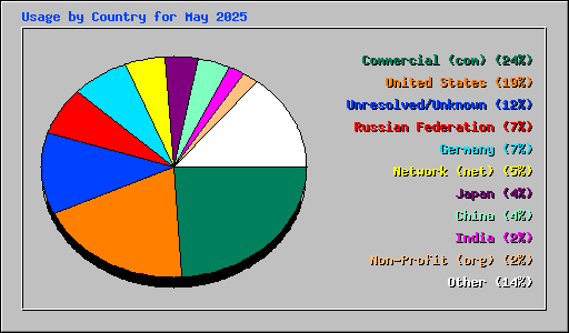 Usage by Country for May 2025