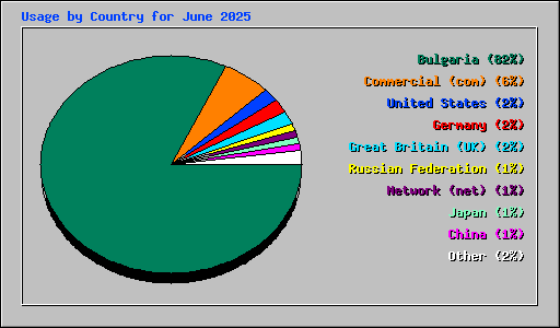 Usage by Country for June 2025