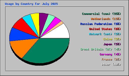 Usage by Country for July 2025