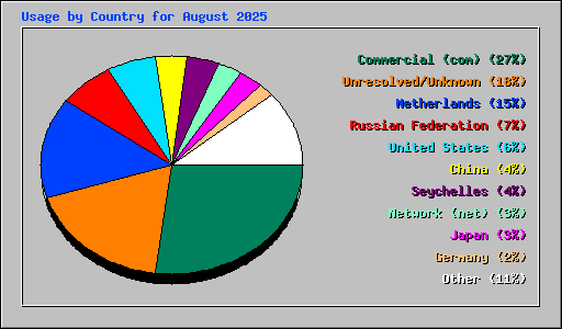 Usage by Country for August 2025