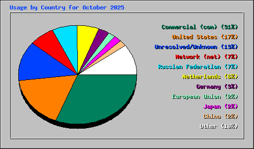 Usage by Country for October 2025