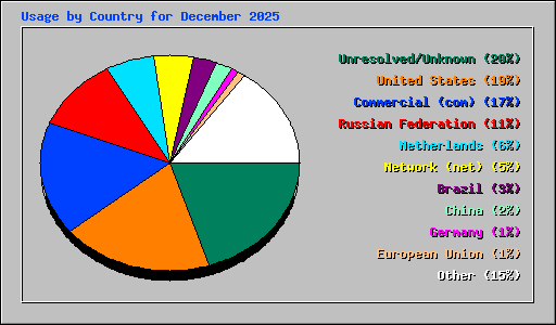 Usage by Country for December 2025