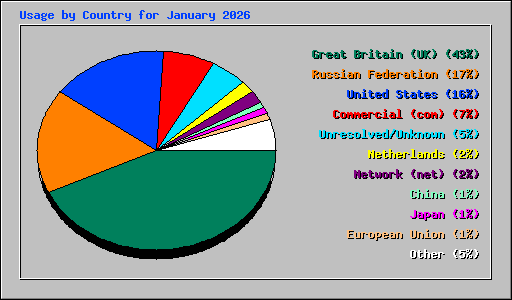Usage by Country for January 2026
