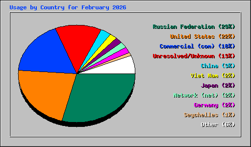 Usage by Country for February 2026