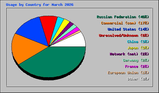 Usage by Country for March 2026