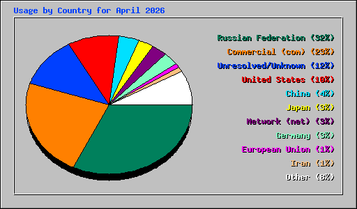Usage by Country for April 2026
