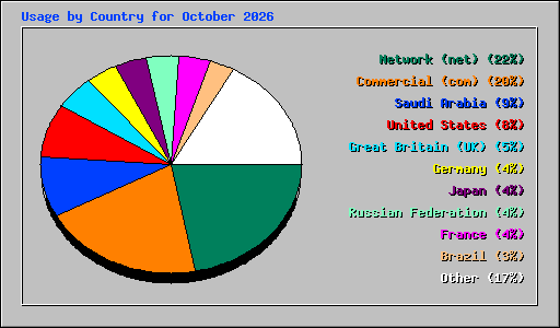 Usage by Country for October 2026