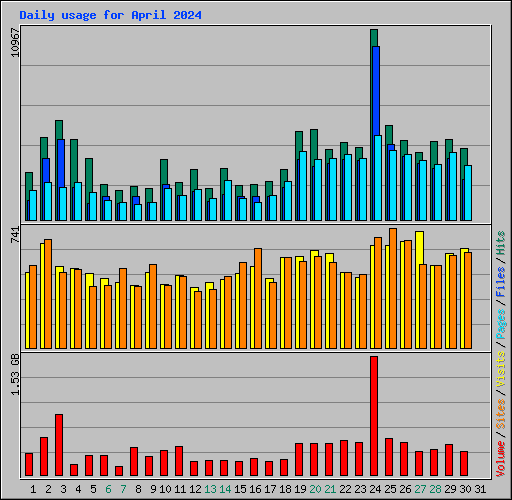 Daily usage for April 2024