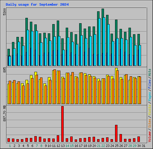 Daily usage for September 2024