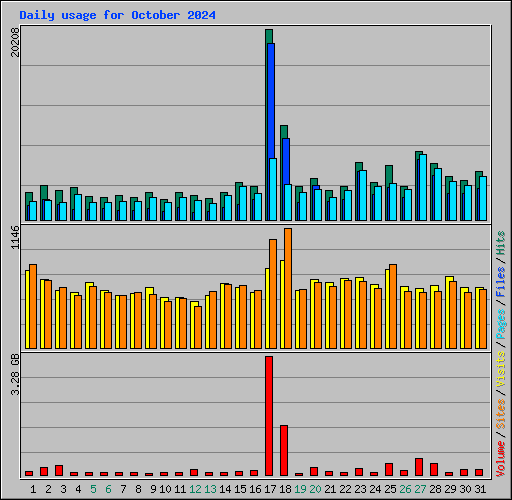 Daily usage for October 2024