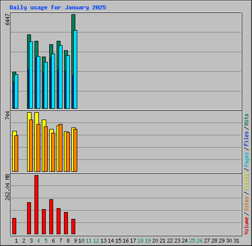 Daily usage for January 2025