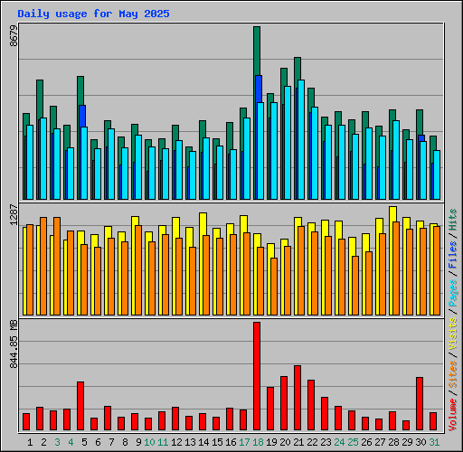 Daily usage for May 2025