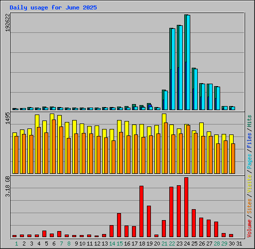 Daily usage for June 2025