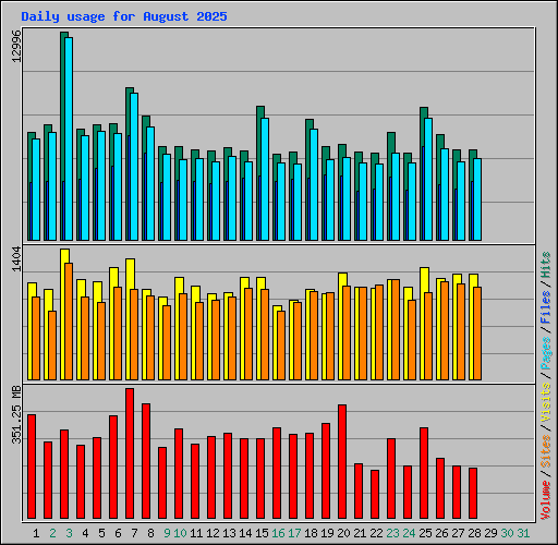 Daily usage for August 2025