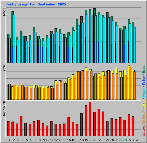 Daily usage for September 2025