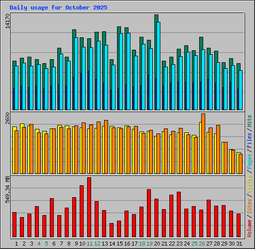 Daily usage for October 2025