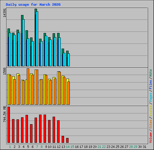 Daily usage for March 2026