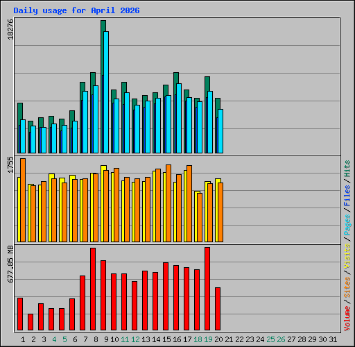 Daily usage for April 2026