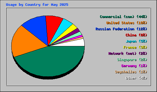Usage by Country for May 2025