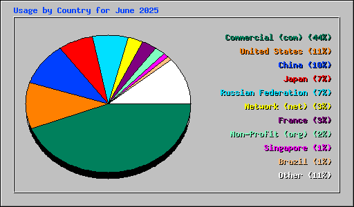 Usage by Country for June 2025