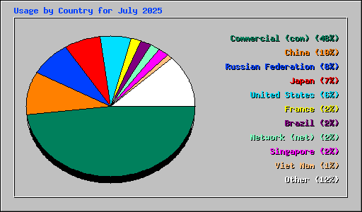 Usage by Country for July 2025