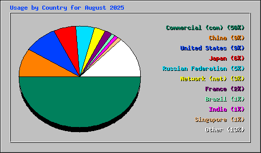 Usage by Country for August 2025