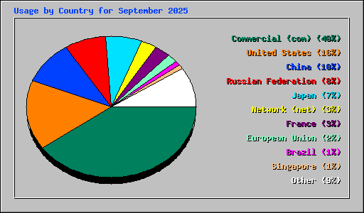 Usage by Country for September 2025
