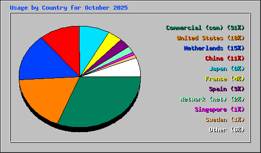 Usage by Country for October 2025