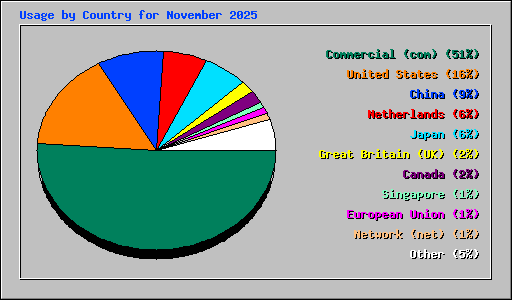 Usage by Country for November 2025