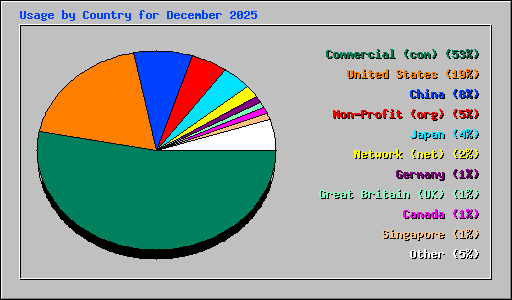 Usage by Country for December 2025