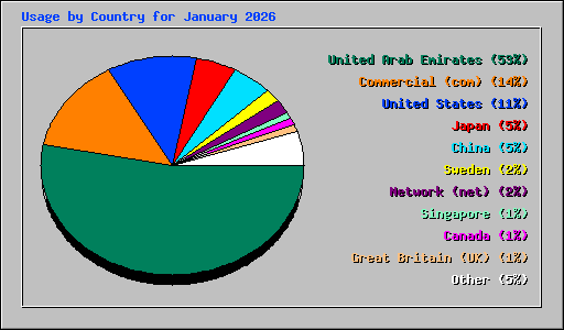 Usage by Country for January 2026