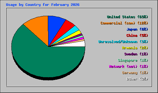 Usage by Country for February 2026