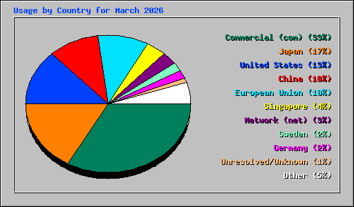 Usage by Country for March 2026