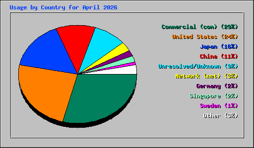 Usage by Country for April 2026