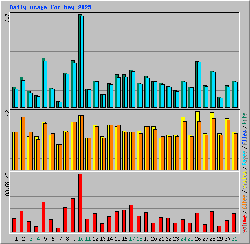 Daily usage for May 2025