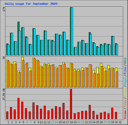 Daily usage for September 2025